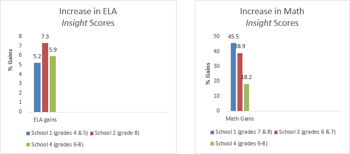 Report ELA & Math