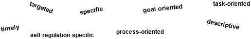 targeted, specific, goal oriented, task-oriented, timely, self-regulation specific, process-oriented, descriptive