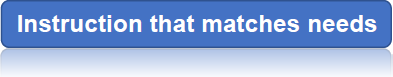 Instruction that matches needs